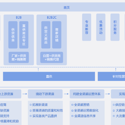 上海B2B供应链管理系统